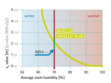 Construction phase: hydrosafe® value (70/1.5 rule)