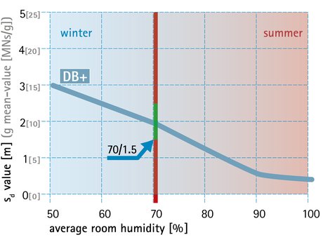 Construction phase: hydrosafe® value (70/1.5 rule)